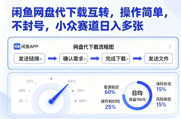 闲鱼网盘代下载互转，操作简单，不封号，小众赛道日入多张-大川资源分享站