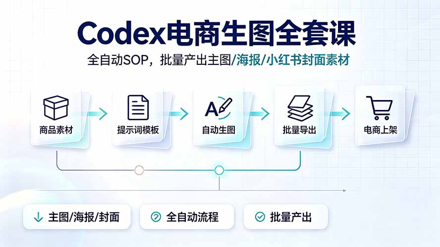 Codex电商生图全套课｜全自动SOP，批量产出主图/海报/小红书封面素材-大川资源分享站