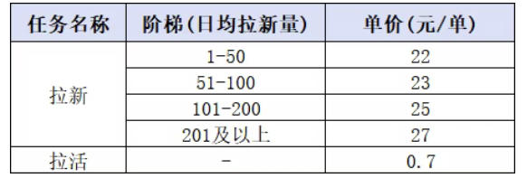 小红书CPA拉新项目8月新实战课，最高25米一单，红利窗口期已开，狂賺高单价，小白也能轻松上手月入1W+(更新0907)-大川资源分享站
