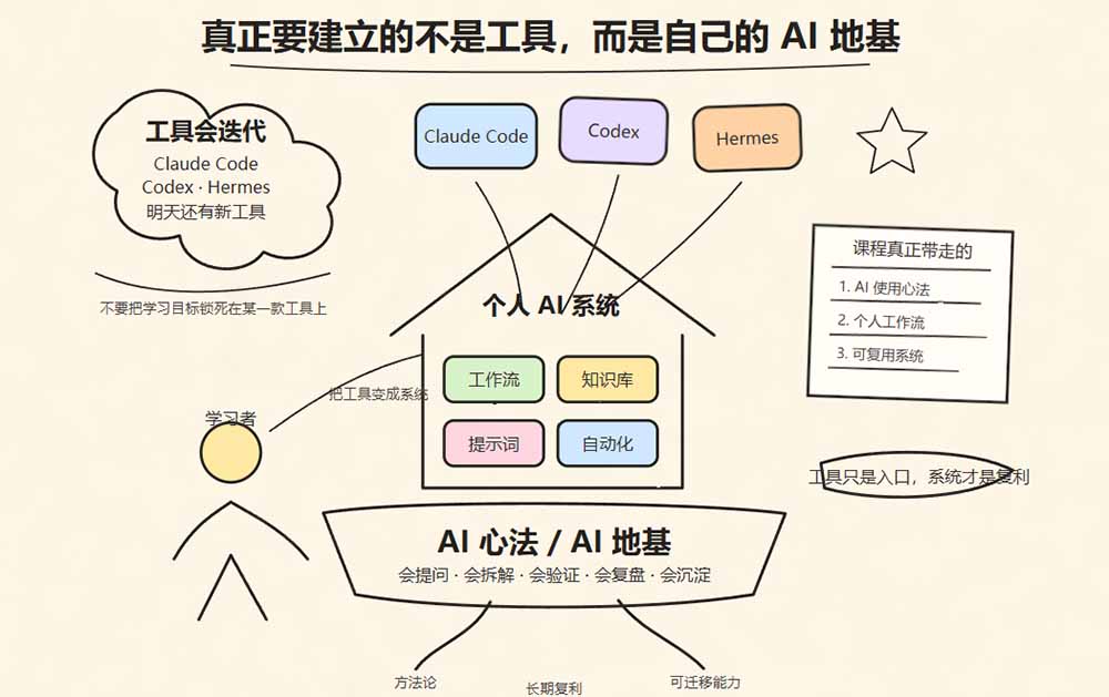 图片[3]-Hermes+Obsidian打造AI内容系统SOP；工具只是入口系统才是复利，从安装配置到知识库管理完整教学-大川资源分享站